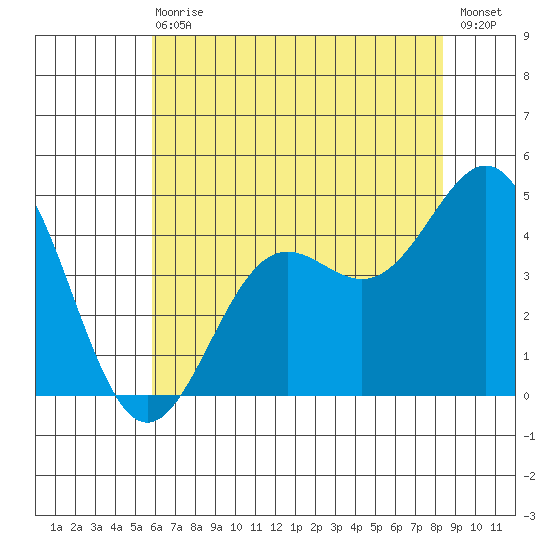 Port San Luis tide chart for Wednesday, June 29, 2022