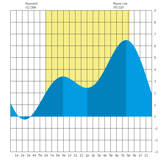 Port San Luis tide chart for Sunday, July 10, 2022
