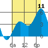 Port San Luis tide chart for Monday, July 11, 2022