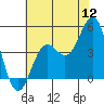 Port San Luis tide chart for Tuesday, July 12, 2022