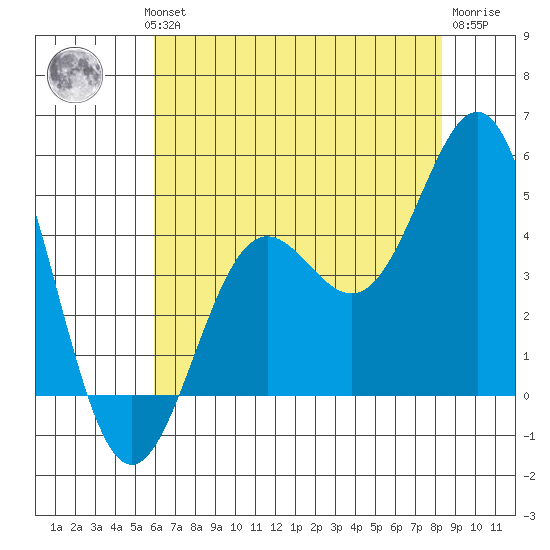 Port San Luis tide chart for Wednesday, July 13, 2022