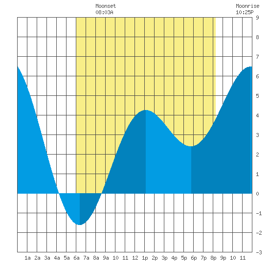 Port San Luis tide chart for Friday, July 15, 2022