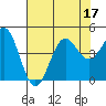 Port San Luis tide chart for Sunday, July 17, 2022