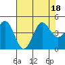 Port San Luis tide chart for Monday, July 18, 2022