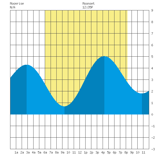 Port San Luis tide chart for Tuesday, July 19, 2022
