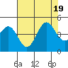 Port San Luis tide chart for Tuesday, July 19, 2022