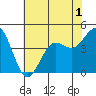 Port San Luis tide chart for Friday, July 1, 2022