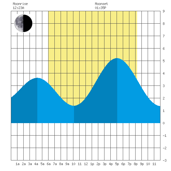 Port San Luis tide chart for Wednesday, July 20, 2022