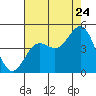 Port San Luis tide chart for Sunday, July 24, 2022