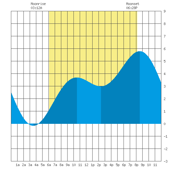 Port San Luis tide chart for Monday, July 25, 2022
