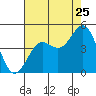 Port San Luis tide chart for Monday, July 25, 2022