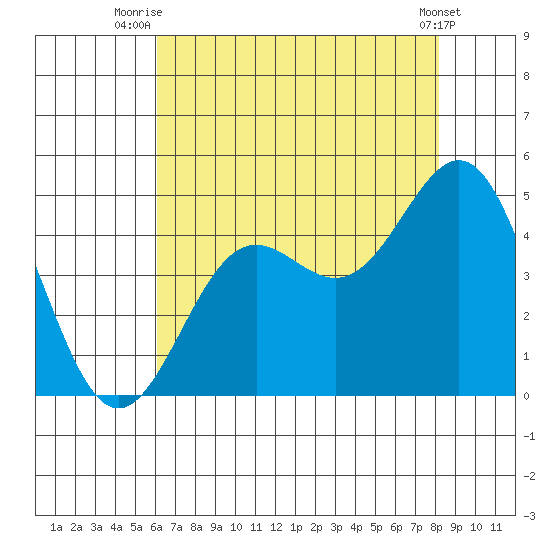 Port San Luis tide chart for Tuesday, July 26, 2022