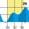 Port San Luis tide chart for Tuesday, July 26, 2022