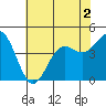 Port San Luis tide chart for Saturday, July 2, 2022