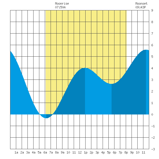 Port San Luis tide chart for Saturday, July 30, 2022