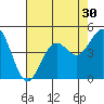 Port San Luis tide chart for Saturday, July 30, 2022