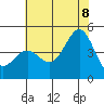 Port San Luis tide chart for Friday, July 8, 2022