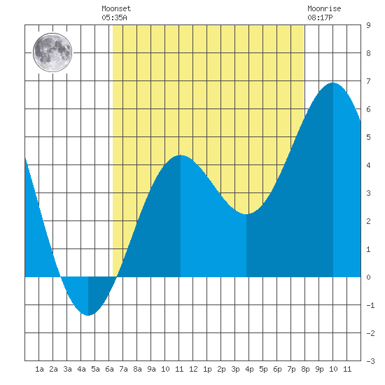 Port San Luis tide chart for Thursday, August 11, 2022