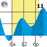 Port San Luis tide chart for Thursday, August 11, 2022
