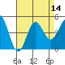 Port San Luis tide chart for Sunday, August 14, 2022