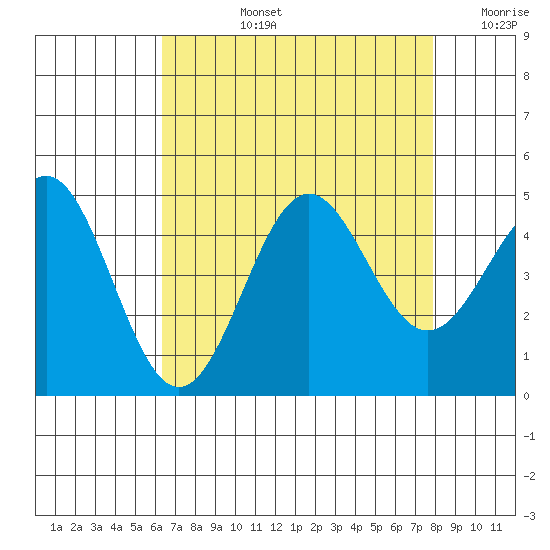 Port San Luis tide chart for Monday, August 15, 2022