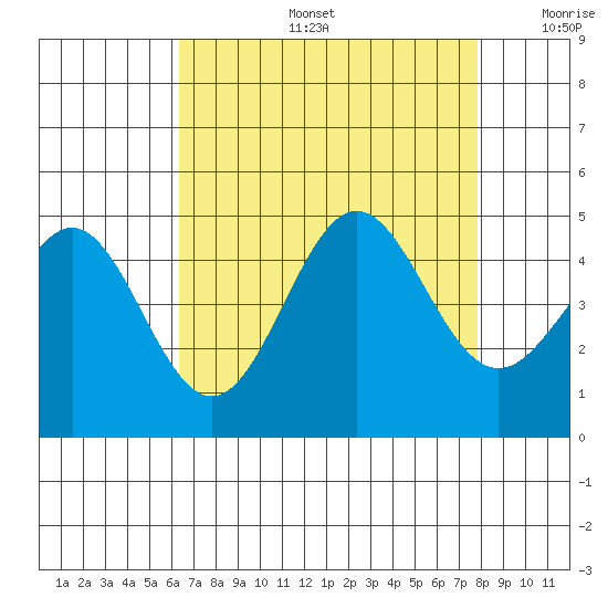 Port San Luis tide chart for Tuesday, August 16, 2022
