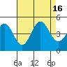 Port San Luis tide chart for Tuesday, August 16, 2022