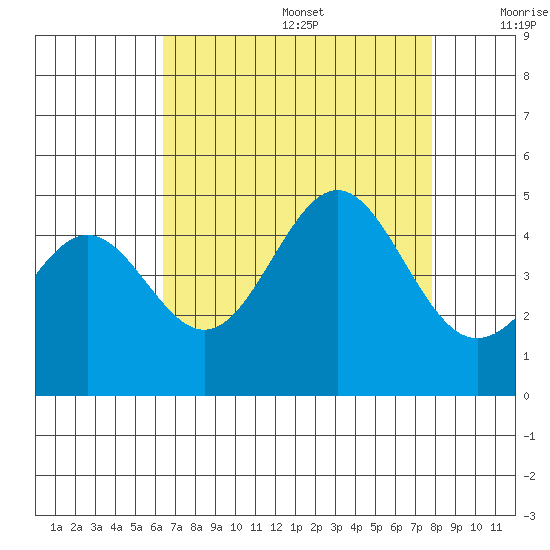 Port San Luis tide chart for Wednesday, August 17, 2022