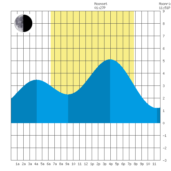 Port San Luis tide chart for Thursday, August 18, 2022