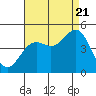 Port San Luis tide chart for Sunday, August 21, 2022