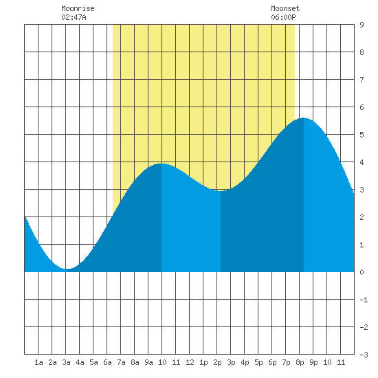 Port San Luis tide chart for Tuesday, August 23, 2022