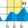 Port San Luis tide chart for Tuesday, August 23, 2022