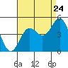 Port San Luis tide chart for Wednesday, August 24, 2022