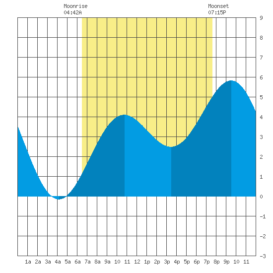 Port San Luis tide chart for Thursday, August 25, 2022