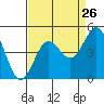 Port San Luis tide chart for Friday, August 26, 2022