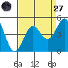 Port San Luis tide chart for Saturday, August 27, 2022