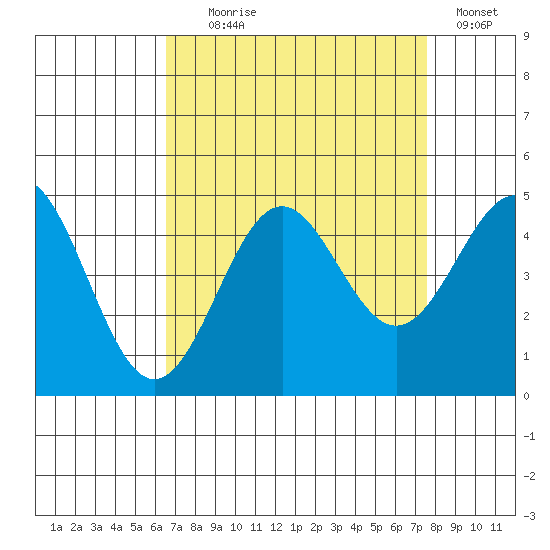 Port San Luis tide chart for Monday, August 29, 2022