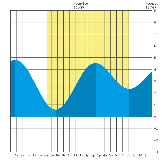 Port San Luis tide chart for Tuesday, August 2, 2022