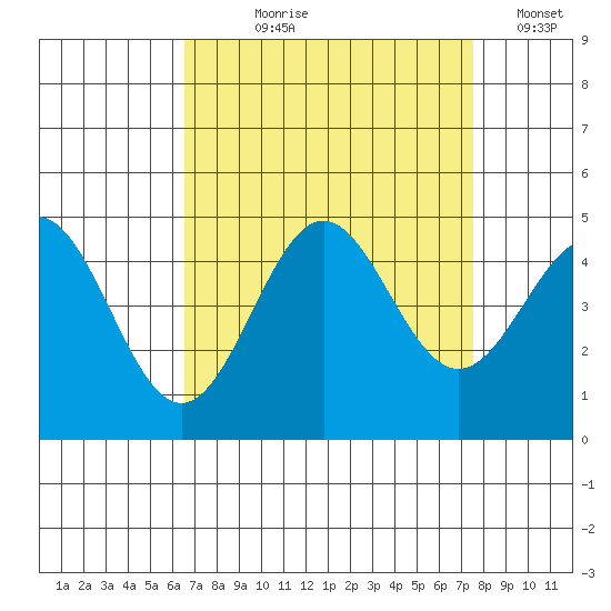 Port San Luis tide chart for Tuesday, August 30, 2022