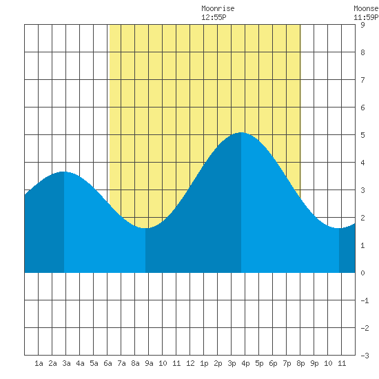 Port San Luis tide chart for Thursday, August 4, 2022