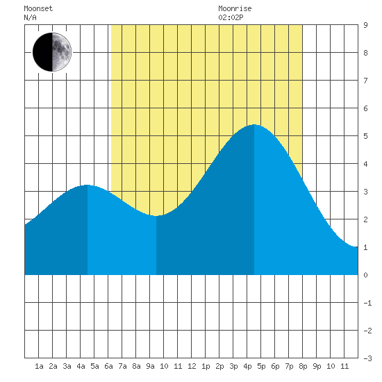 Port San Luis tide chart for Friday, August 5, 2022