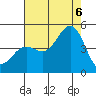 Port San Luis tide chart for Saturday, August 6, 2022