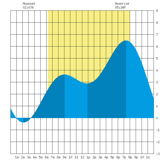 Port San Luis tide chart for Monday, August 8, 2022