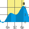 Port San Luis tide chart for Monday, August 8, 2022