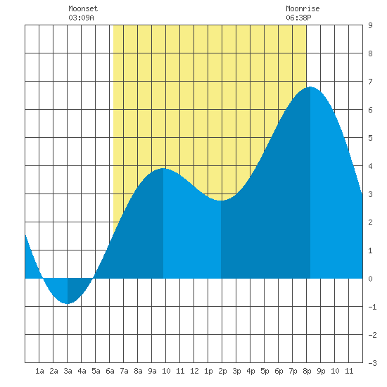 Port San Luis tide chart for Tuesday, August 9, 2022