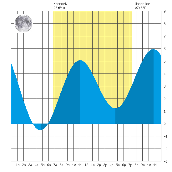 Port San Luis tide chart for Saturday, September 10, 2022