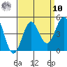 Port San Luis tide chart for Saturday, September 10, 2022