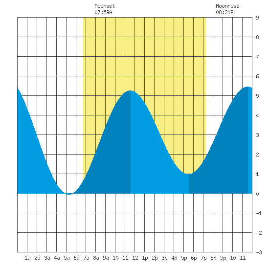 Port San Luis tide chart for Sunday, September 11, 2022