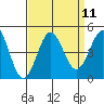 Port San Luis tide chart for Sunday, September 11, 2022