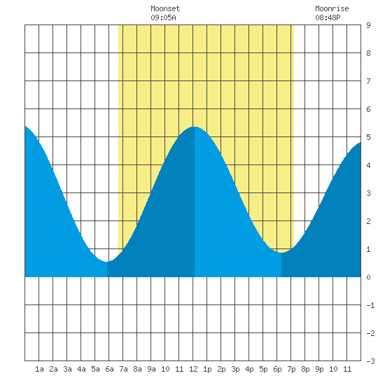 Port San Luis tide chart for Monday, September 12, 2022